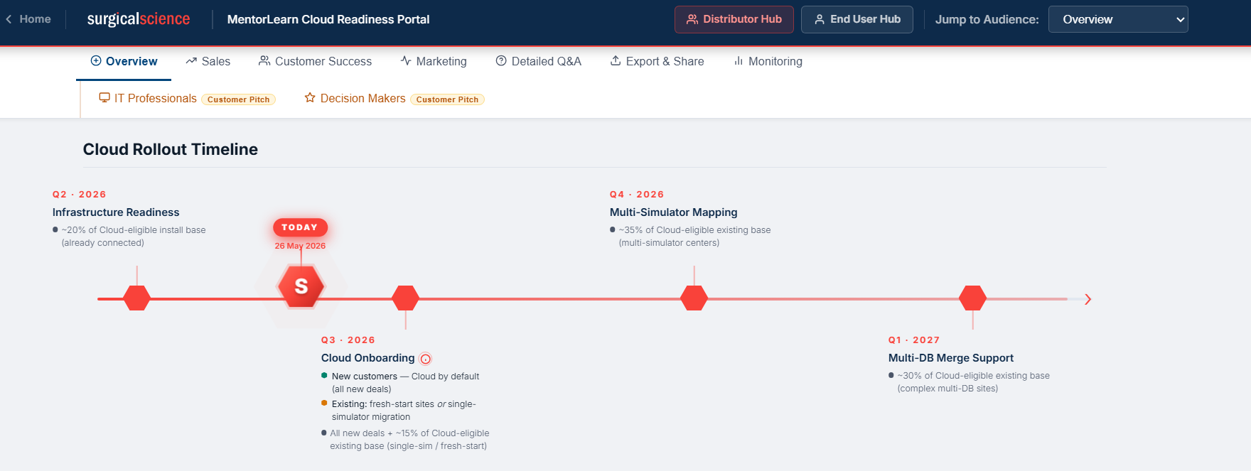 MentorLearn Cloud Readiness Portal